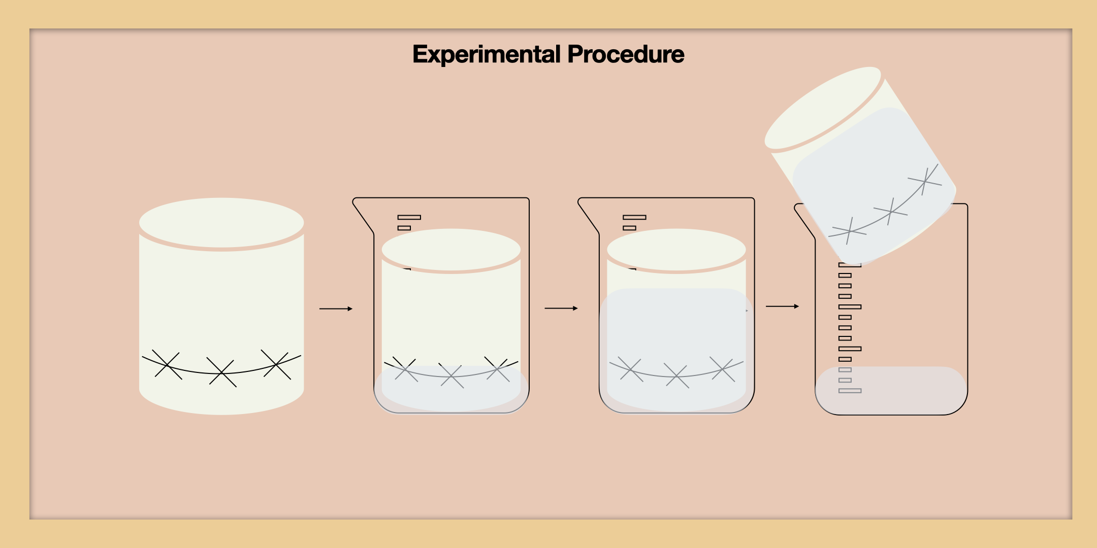 Four beakers with different levels of water to represent experimental procedure and flow