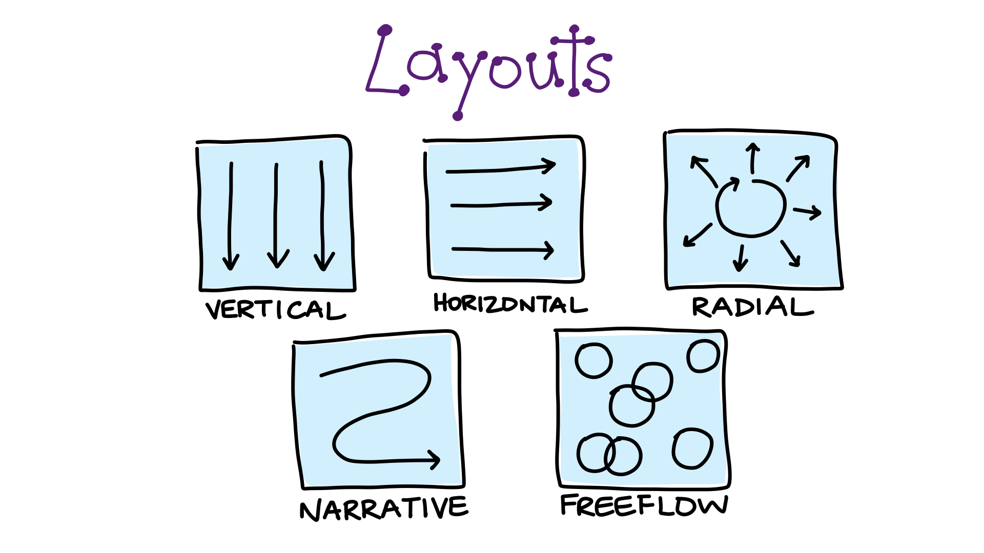 Sketchnotes can be laid out in 5 different ways: horizontally, vertically, radially, as a narrative flow, or freeflow.
